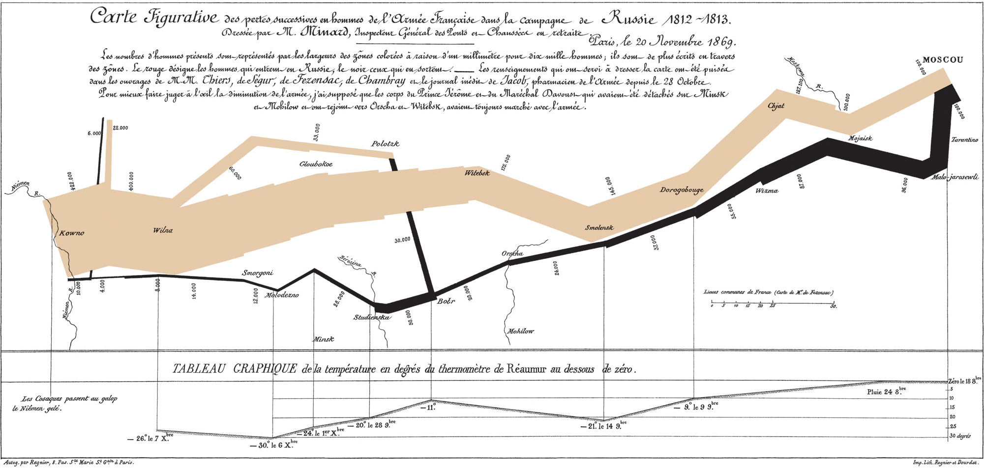 Diagram showing the advance toward and retreat from Moscow by Napoleon's army during the Russian campaign of 1812-1813, from the Neman River east to Moscow. The advance is shown as a painted tan line, and the retreat with a painted black line. The size of the army at each point is shown by the thickness of the painted line. Two instances where the army was split are shown by branches in the painted line. The line thickness is reduced by nearly 75% by the time it reaches Moscow, and is reduced by more than an order of magnitude by the time the retreat returns to the Neman River