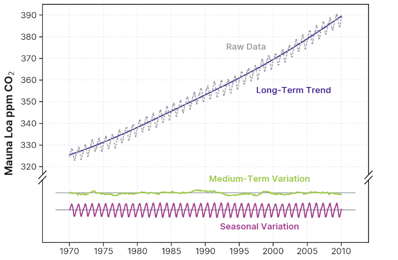 Time series plot of CO2 data from the Mauna Loa monitoring station. The raw data is shown as a scatter plot timeseries, which exhibits a general upward trend from ~330–390 ppm from 1970–2010, overlaid with a ~5 ppm annual seasonal variation. The data is broken into (i) a smooth long-term trend line; (ii) a line showing medium-term variations from the smooth trend, with magnitude of ~1 ppm and time scale on the order of 1–3 years; and (iii) the seasonal variation, which is a roughly sawtooth curve.